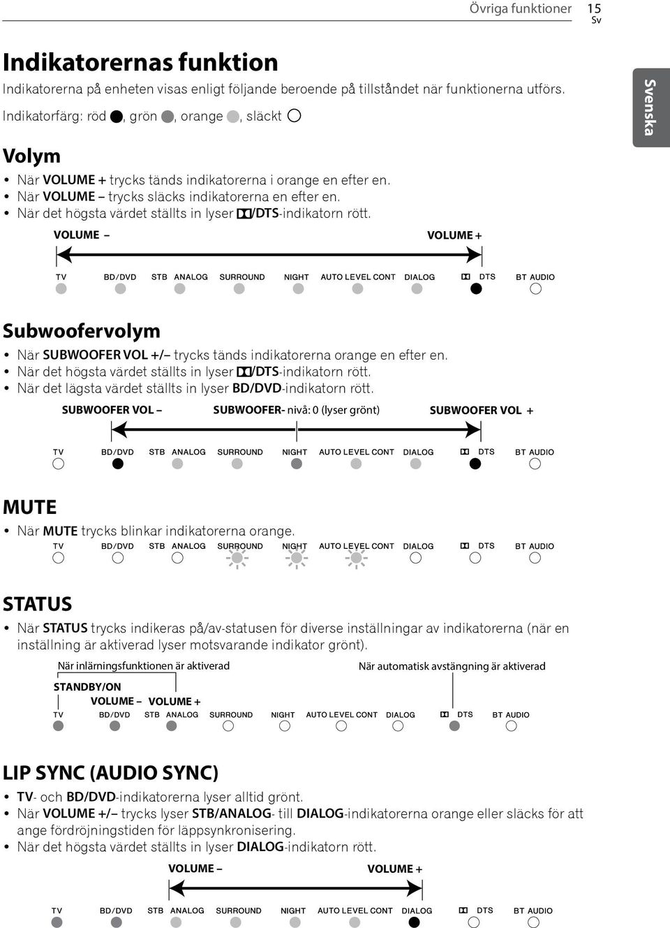 När det högsta värdet ställts in lyser /DTS-indikatorn rött. VOLUME VOLUME + Svenska Subwoofervolym När SUBWOOFER VOL +/ trycks tänds indikatorerna orange en efter en.