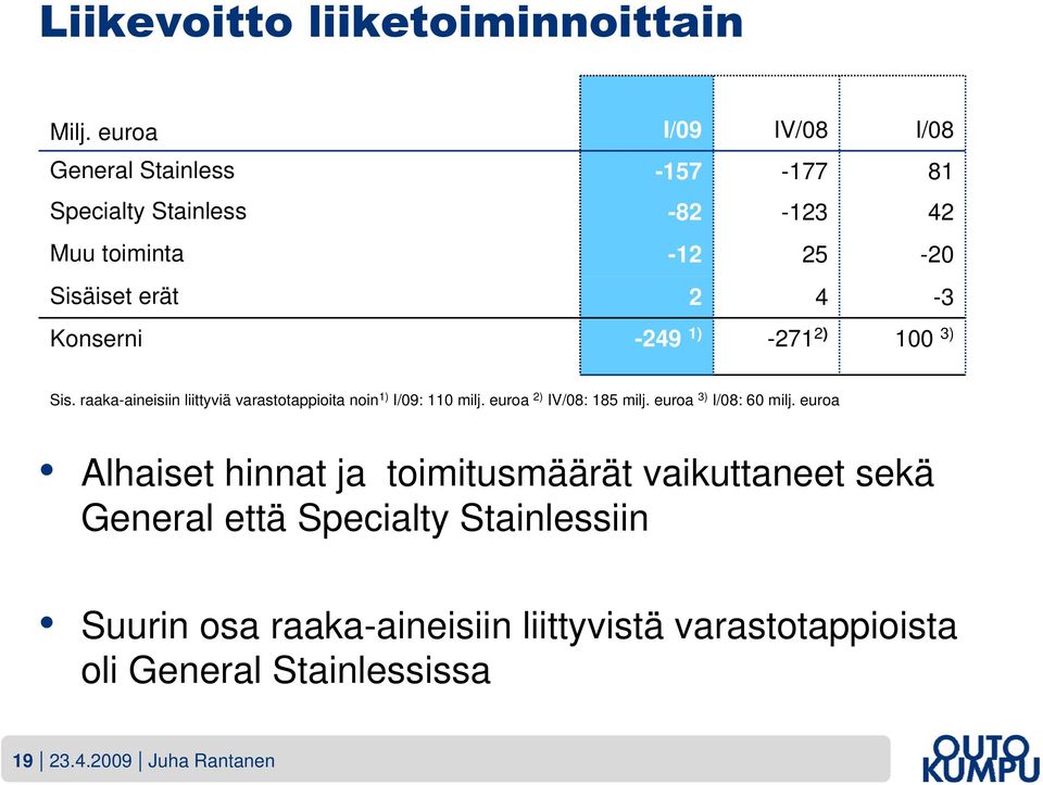 Konserni -249 1) -271 2) 100 ) Sis. raaka-aineisiin liittyviä varastotappioita noin 1) I/09: 110 milj. euroa 2) IV/08: 185 milj.