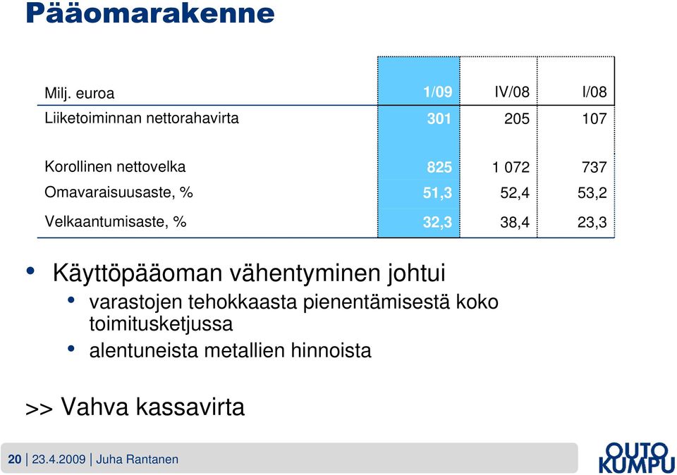 1 072 77 Omavaraisuusaste, % 51, 52,4 5,2 Velkaantumisaste, % 2, 8,4 2, Käyttöpääoman