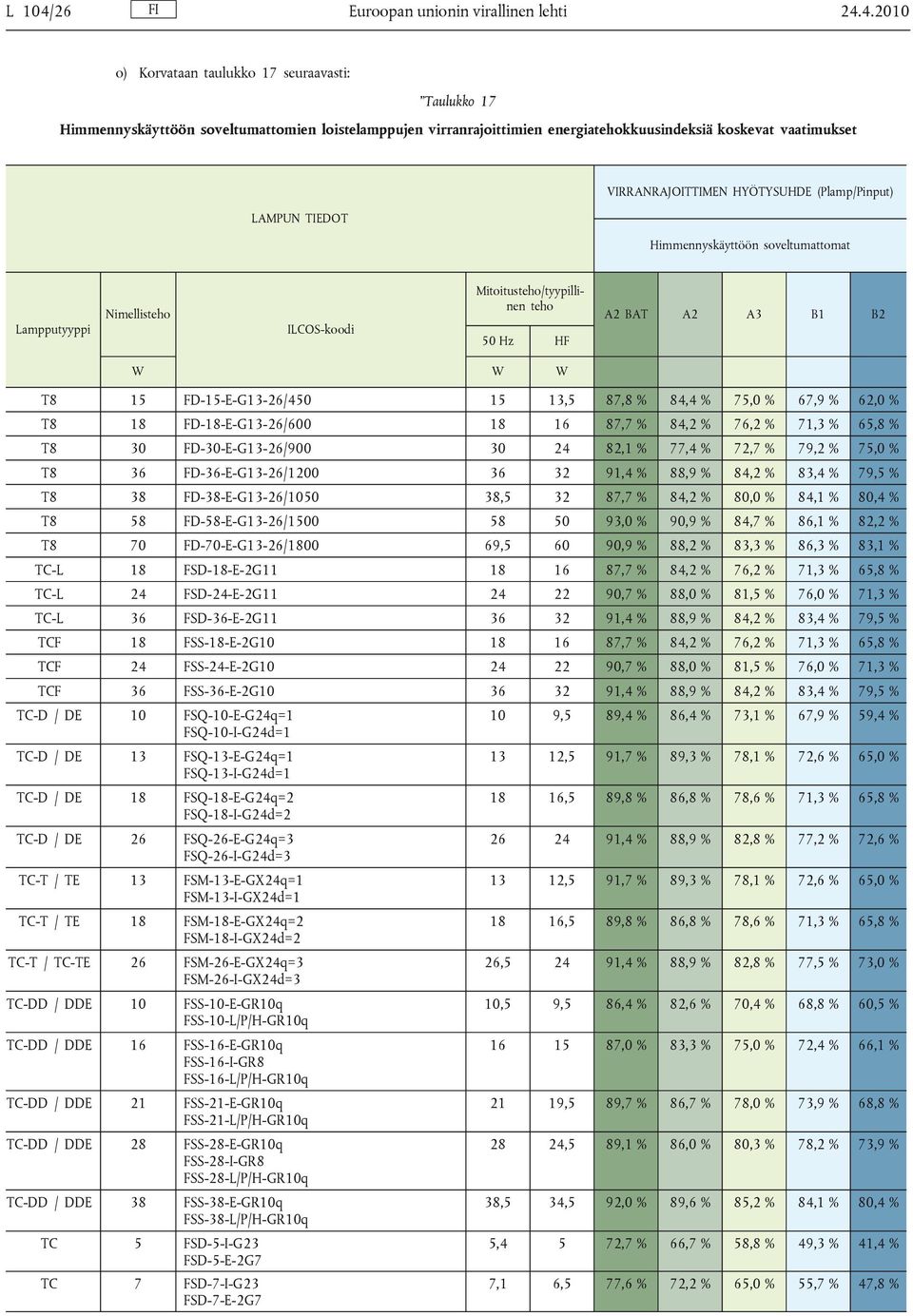 4.2010 o) Korvataan taulukko 17 seuraavasti: Taulukko 17 Himmennyskäyttöön soveltumattomien loistelamppujen virranrajoittimien energiatehokkuusindeksiä koskevat vaatimukset LAMPUN TIEDOT