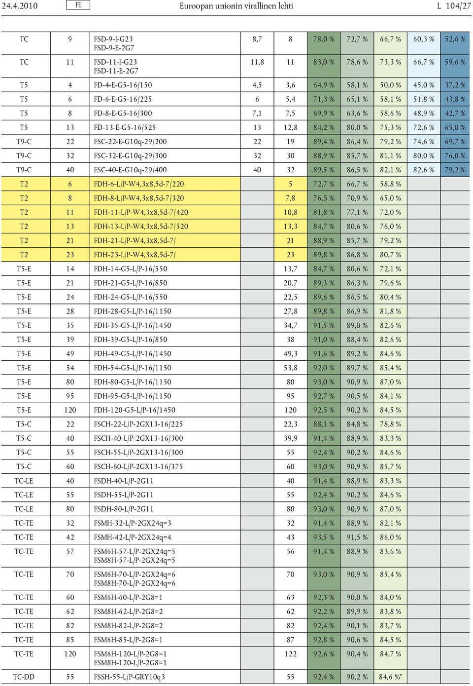 FD-13-E-G5-16/525 13 12,8 84,2 % 80,0 % 75,3 % 72,6 % 65,0 % T9-C 22 FSC-22-E-G10q-29/200 22 19 89,4 % 86,4 % 79,2 % 74,6 % 69,7 % T9-C 32 FSC-32-E-G10q-29/300 32 30 88,9 % 85,7 % 81,1 % 80,0 % 76,0