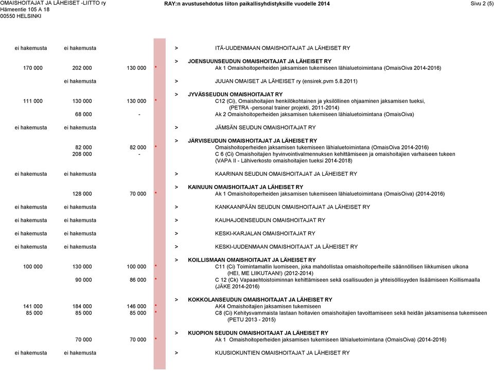 2011) > JYVÄSSEUDUN OMAISHOITAJAT RY 111 000 130 000 130 000 * C12 (Ci), Omaishoitajien henkilökohtainen ja yksilöllinen ohjaaminen jaksamisen tueksi, (PETRA -personal trainer projekti, 2011-2014) 68