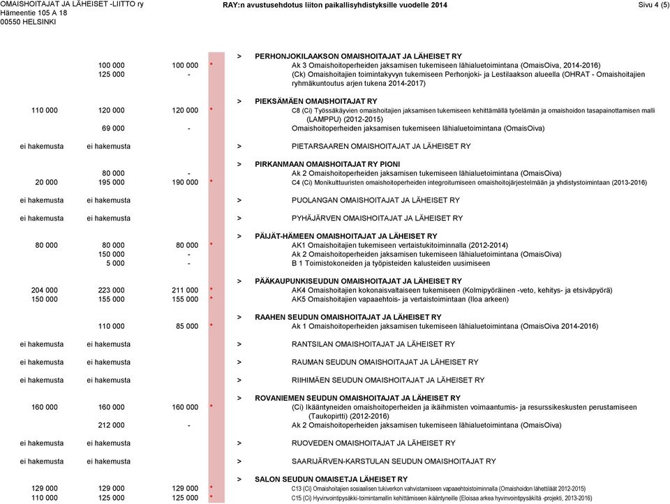 PIEKSÄMÄEN OMAISHOITAJAT RY 110 000 120 000 120 000 * C8 (Ci) Työssäkäyvien omaishoitajien jaksamisen tukemiseen kehittämällä työelämän ja omaishoidon tasapainottamisen malli (LAMPPU) (2012-2015) 69