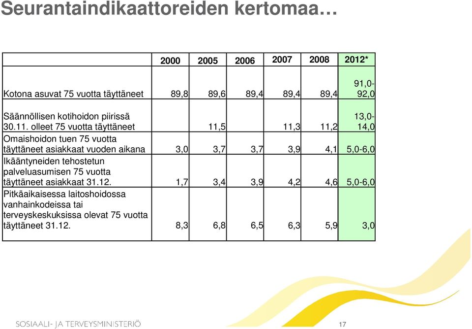 olleet 75 vuotta täyttäneet 11,5 11,3 11,2 13,0-14,0 Omaishoidon tuen 75 vuotta täyttäneet asiakkaat vuoden aikana 3,0 3,7 3,7 3,9 4,1