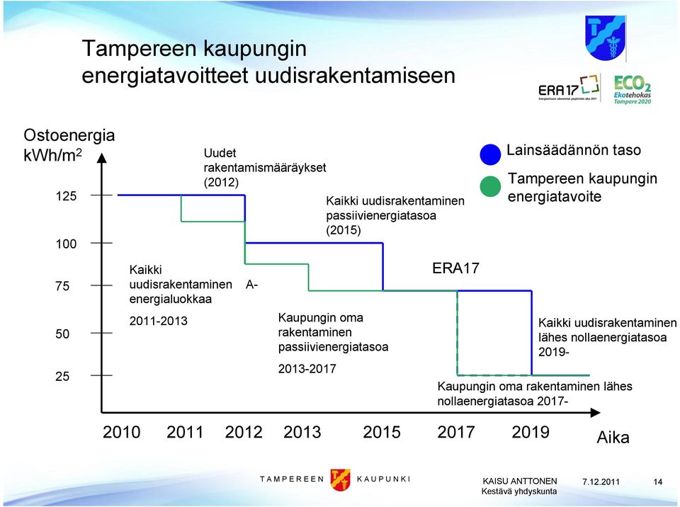 uudisrakentaminen passiivienergiatasoa (2015) ERA17 Lainsäädännön taso Tampereen kaupungin energiatavoite Kaikki