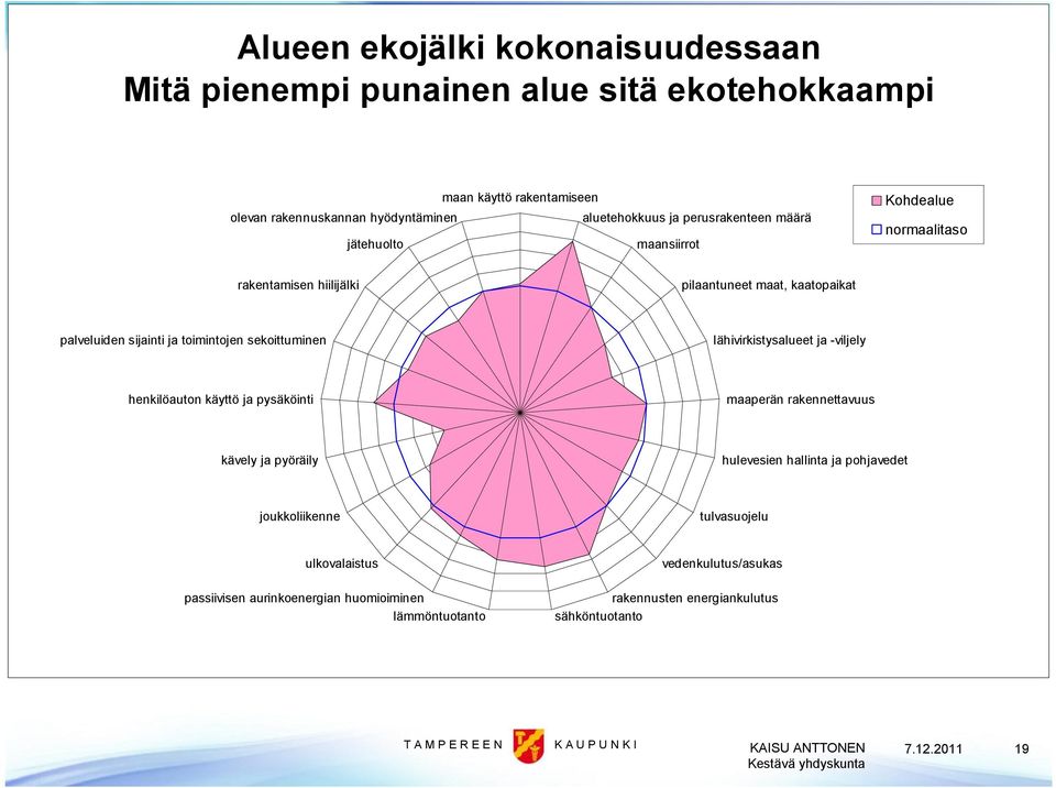 sekoittuminen lähivirkistysalueet ja viljely KEKO2 henkilöauton käyttö ja pysäköinti maaperän rakennettavuus kävely ja pyöräily hulevesien hallinta ja