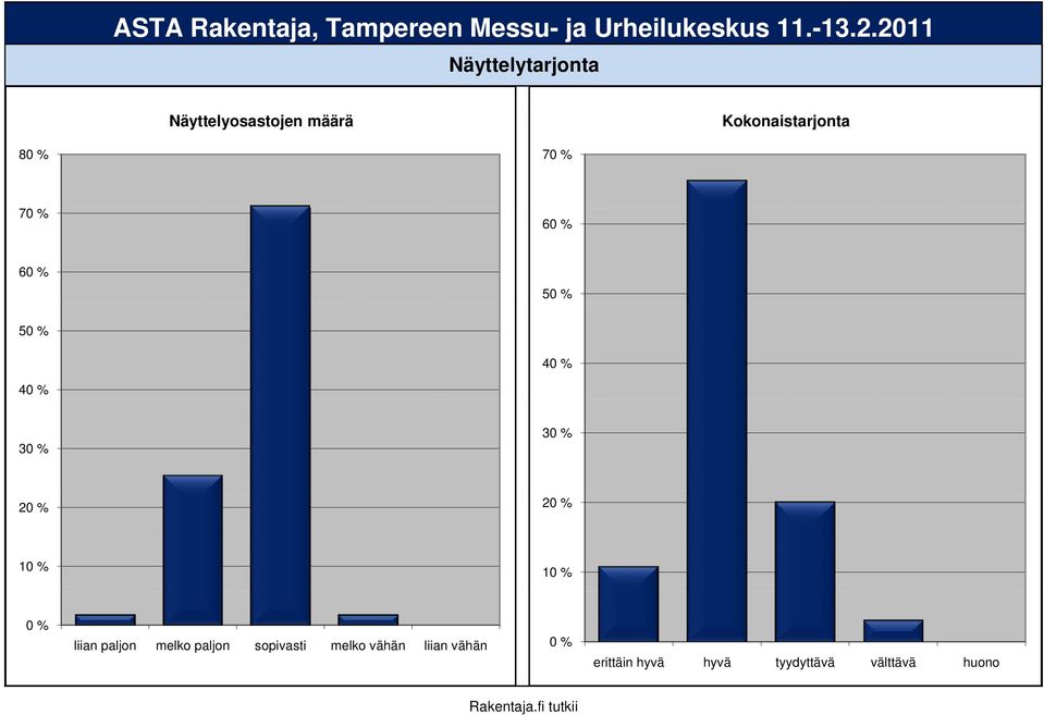 paljon melko paljon sopivasti melko vähän