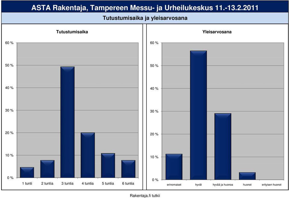 tunti 2 tuntia 3 tuntia 4 tuntia 5 tuntia 6
