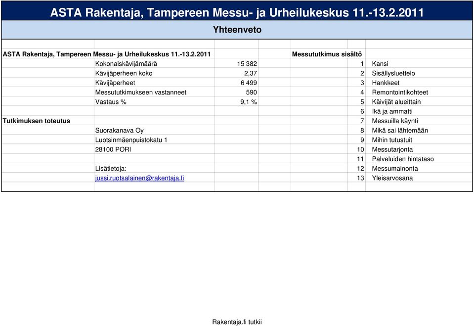 ammatti Tutkimuksen toteutus 7 Messuilla käynti Suorakanava Oy 8 Mikä sai lähtemään Luotsinmäenpuistokatu 1 9 Mihin