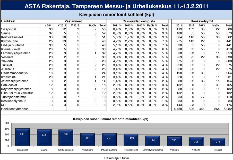 110 55 33 562 Kylpyhuone 25 13 2 0 40 4,2 % 2,2 % 0,3 % 0, 7 % 275 143 22 0 441 Piha ja puutarha 30 5 5 0 40 5,1 % 0,8 % 0,8 % 0, 7 % 330 55 55 0 441 Ikkunat / ovet 28 5 5 0 38 4,7 % 0,8 % 0,8 % 0, 6