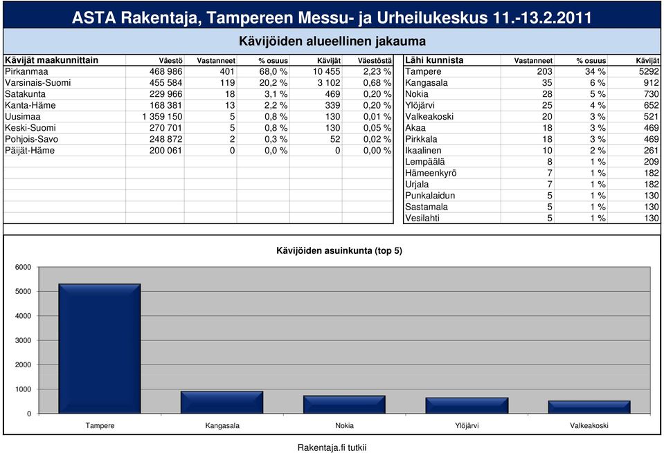 150 5 0,8 % 130 0,01 % Valkeakoski 20 3 % 521 Keski-Suomi 270 701 5 0,8 % 130 0,05 % Akaa 18 3 % 469 Pohjois-Savo 248 872 2 0,3 % 52 0,02 % Pirkkala 18 3 % 469 Päijät-Häme 200 061 0 0, 0 0,0