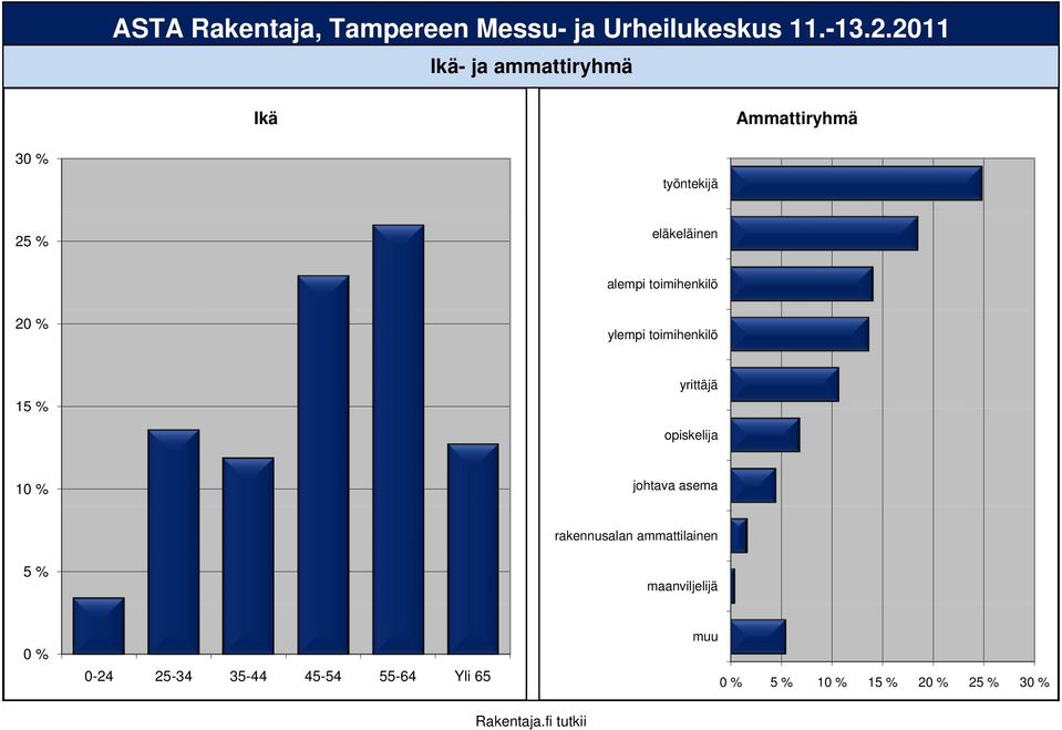 yrittäjä opiskelija johtava asema rakennusalan ammattilainen
