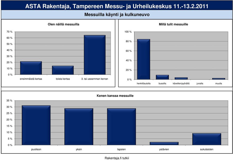 tai useamman kerran 10 8 6 4 henkilöautolla bussilla kävellen/pyörällä