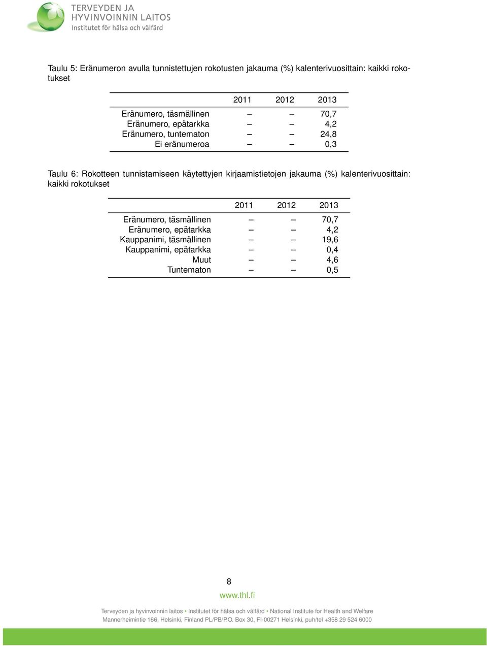 tunnistamiseen käytettyjen kirjaamistietojen jakauma (%) kalenterivuosittain: kaikki rokotukset 2011 2012 2013