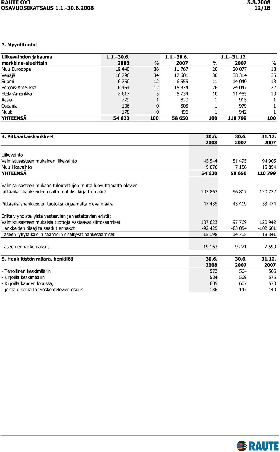 YHTEENSÄ 54 620 100 58 650 100 110 799 100 4. Pitkäaikaishankkeet 30.6. 30.6. 31.12.