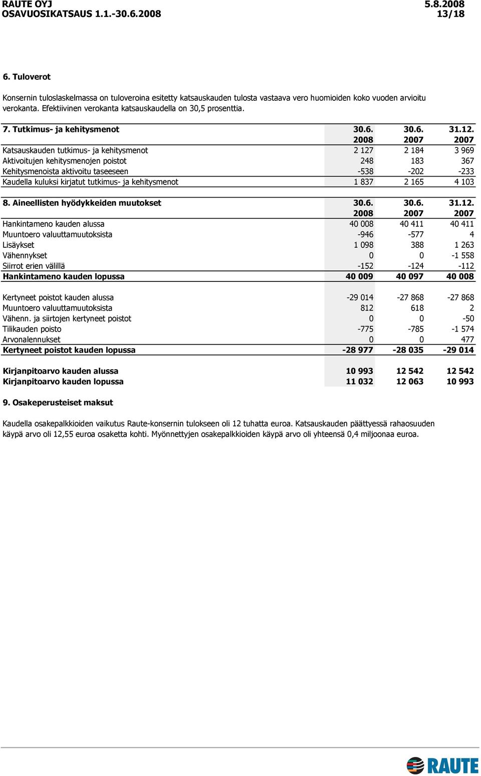 Katsauskauden tutkimus- ja kehitysmenot 2 127 2 184 3 969 Aktivoitujen kehitysmenojen poistot 248 183 367 Kehitysmenoista aktivoitu taseeseen -538-202 -233 Kaudella kuluksi kirjatut tutkimus- ja