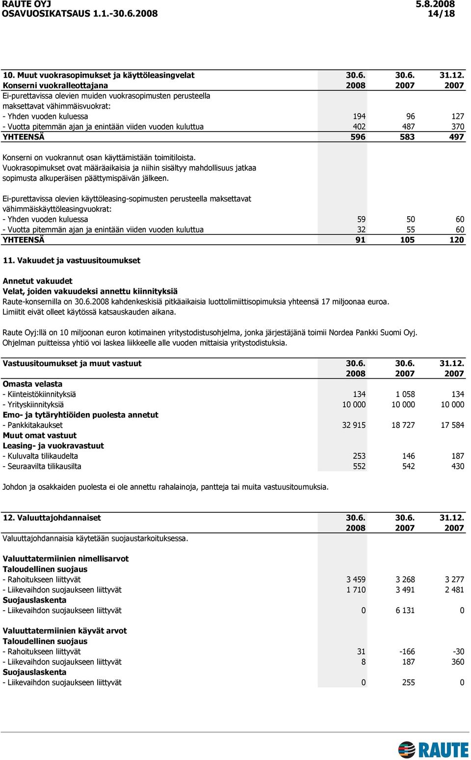 vuoden kuluttua 402 487 370 YHTEENSÄ 596 583 497 Konserni on vuokrannut osan käyttämistään toimitiloista.