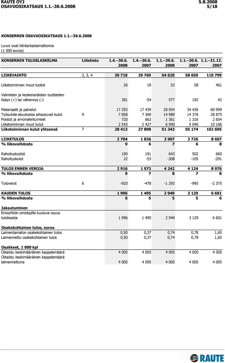 Materiaalit ja palvelut 17 293 17 439 28 954 34 436 60 999 Työsuhde-etuuksista aiheutuvat kulut 9 7 858 7 369 14 989 14 376 28 875 Poistot ja arvonalentumiset 720 663 1 361 1 316 2 654 Liiketoiminnan