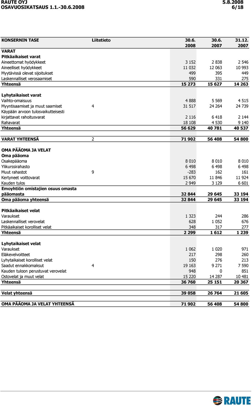 Yhteensä 15 273 15 627 14 263 Lyhytaikaiset varat Vaihto-omaisuus 4 888 5 569 4 515 Myyntisaamiset ja muut saamiset 4 31 517 24 264 24 739 Käypään arvoon tulosvaikutteisesti kirjattavat rahoitusvarat