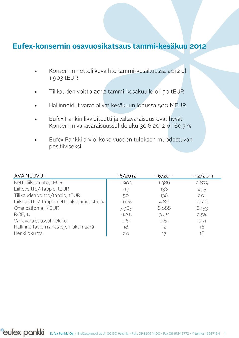 2012 oli 60,7 % Eufex Pankki arvioi koko vuoden tuloksen muodostuvan positiiviseksi AVAINLUVUT 1-6/2012 1-6/2011 1-12/2011 Nettoliikevaihto, teur 1 903 1 386 2 879 Liikevoitto/-tappio, teur -19 136