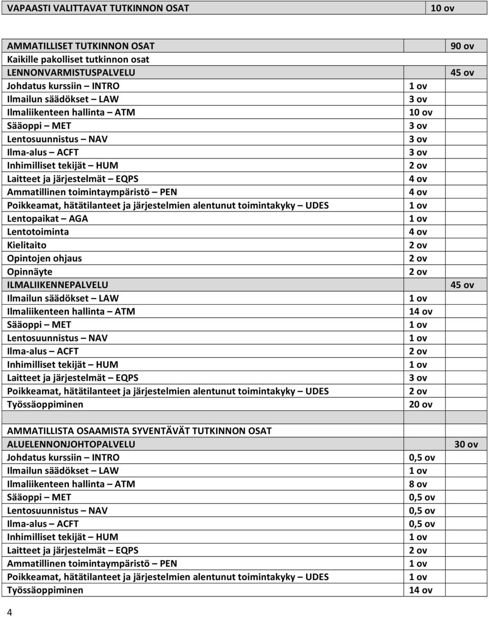 toimintakyky UDES Lentopaikat AGA Lentotoiminta Kielitaito Opintojen ohjaus Opinnäyte ILMALIIKENNEPALVELU Ilmailun säädökset LAW Ilmaliikenteen hallinta ATM Sääoppi MET Lentosuunnistus NAV Ilma alus