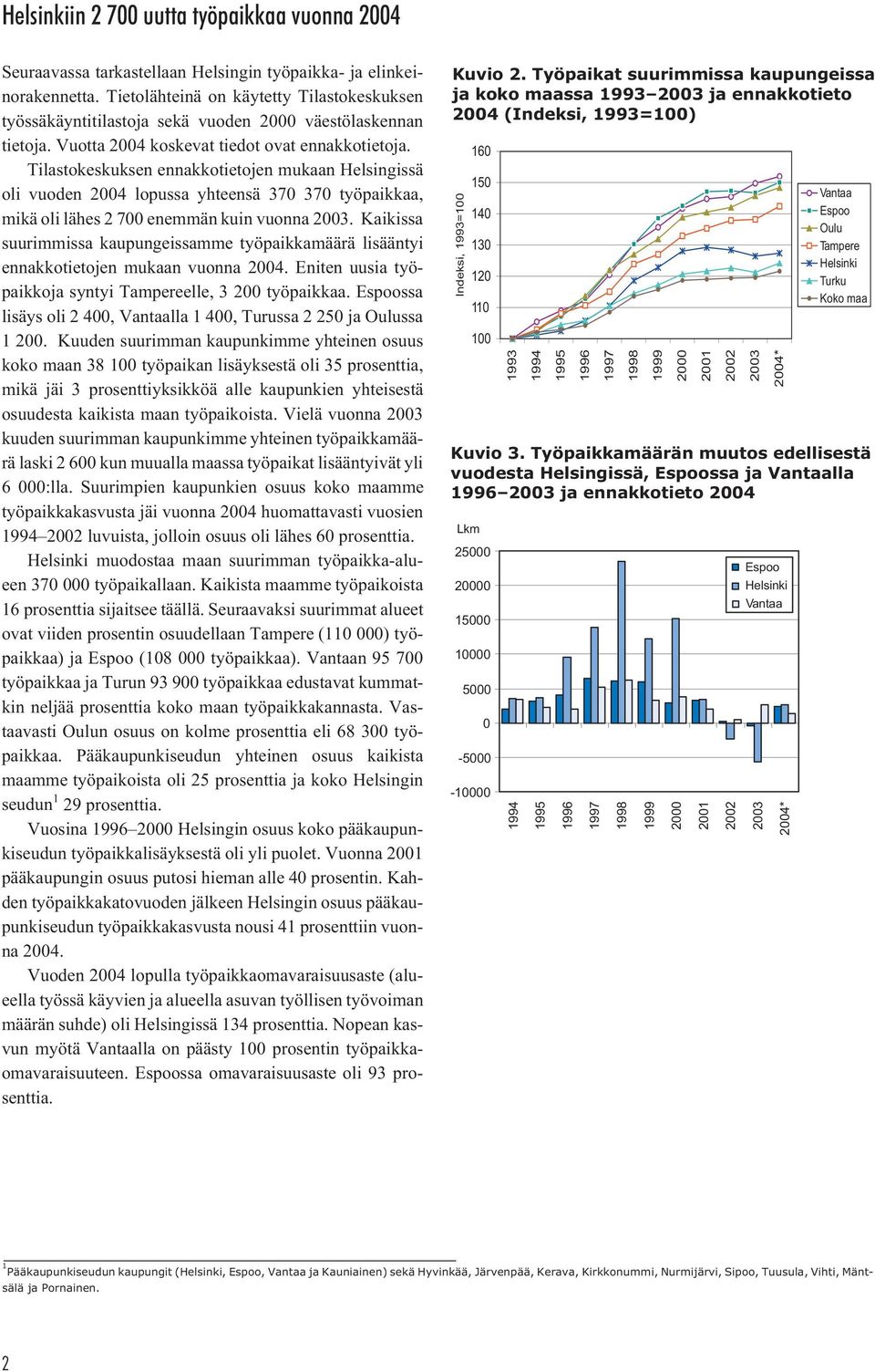 Tilastokeskuksen ennakkotietojen mukaan Helsingissä oli vuoden 2004 lopussa yhteensä 370 370 työpaikkaa, mikä oli lähes 2 700 enemmän kuin vuonna 2003.