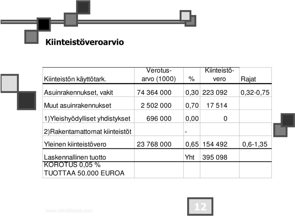 Muut asuinrakennukset 2 502 000 0,70 17 514 1)Yleishyödylliset yhdistykset 696 000 0,00 0