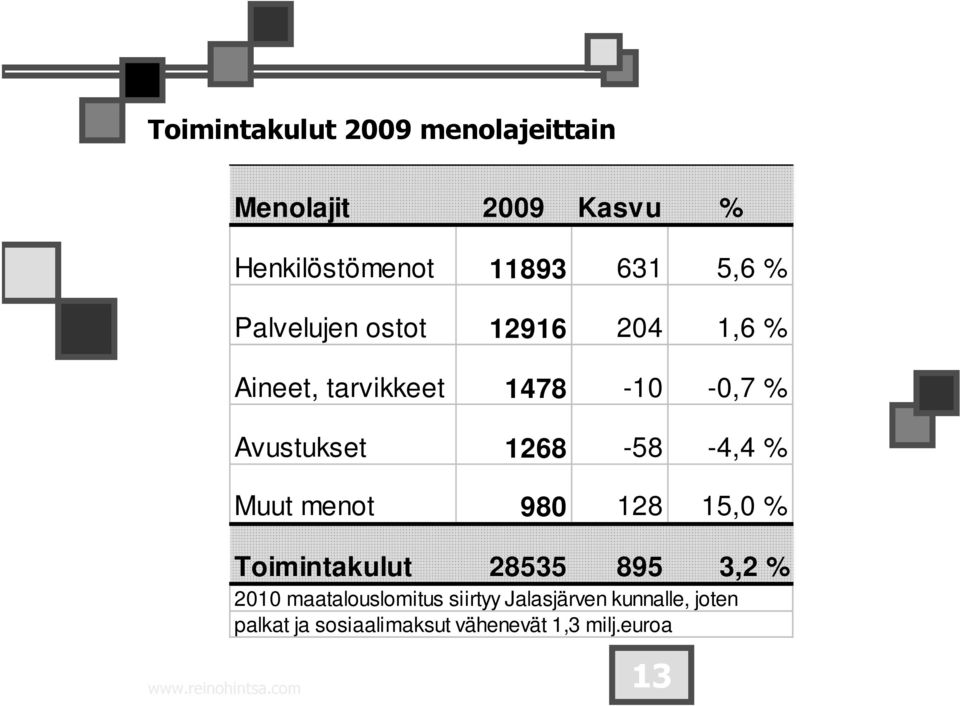 % Muut menot 980 128 15,0 % Toimintakulut 28535 895 3,2 % 2010 maatalouslomitus siirtyy