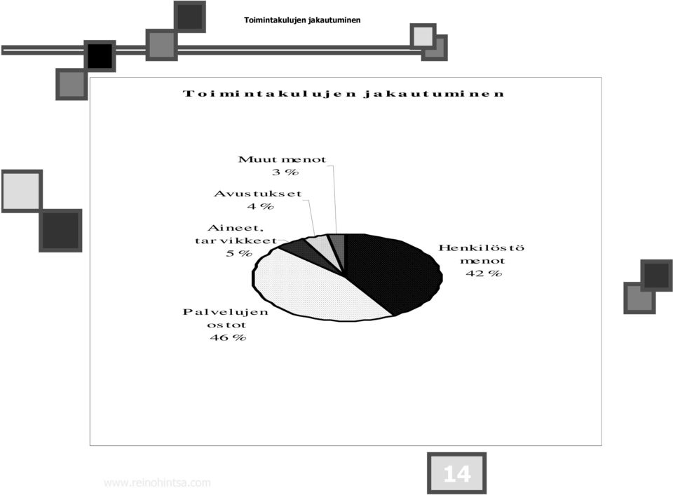 Avustukset 4 % Aineet, tar vikkeet 5 %