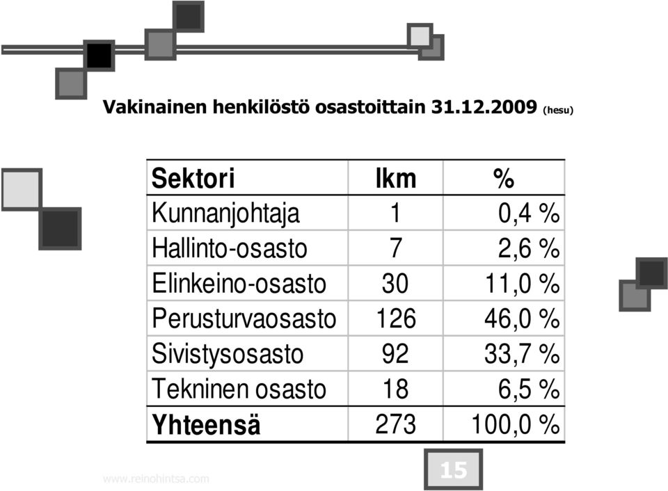 2,6 % Elinkeino-osasto 30 11,0 % Perusturvaosasto 126 46,0 %