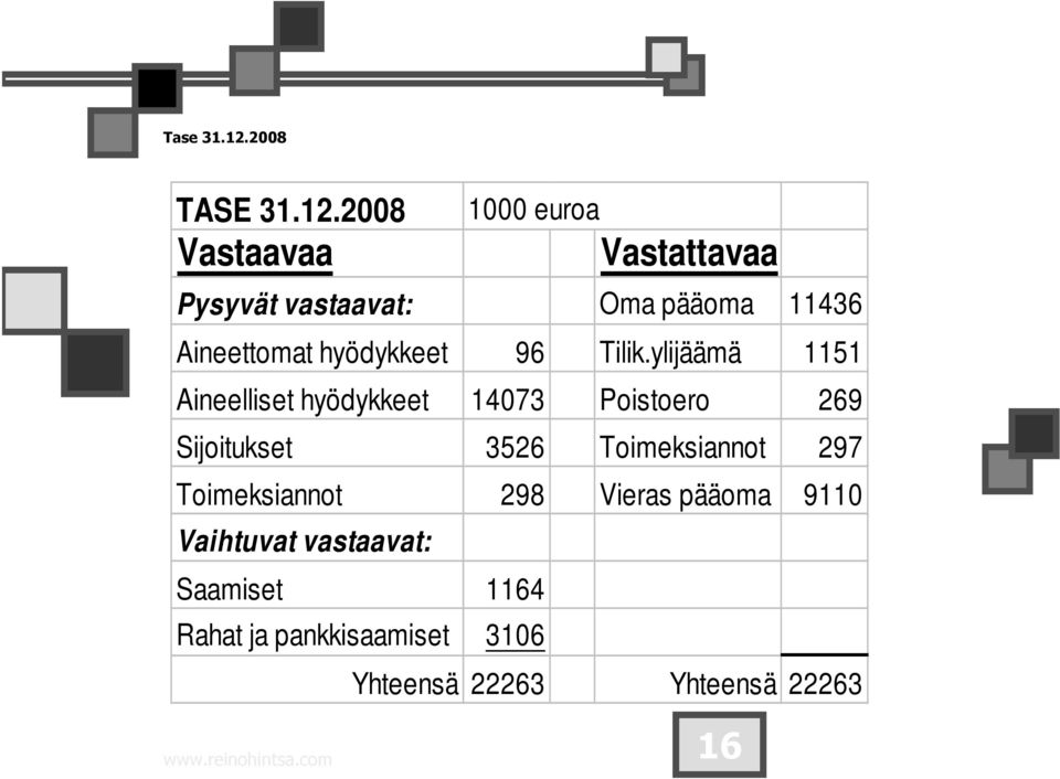 2008 Vastaavaa 1000 euroa Vastattavaa Pysyvät vastaavat: Oma pääoma 11436 Aineettomat