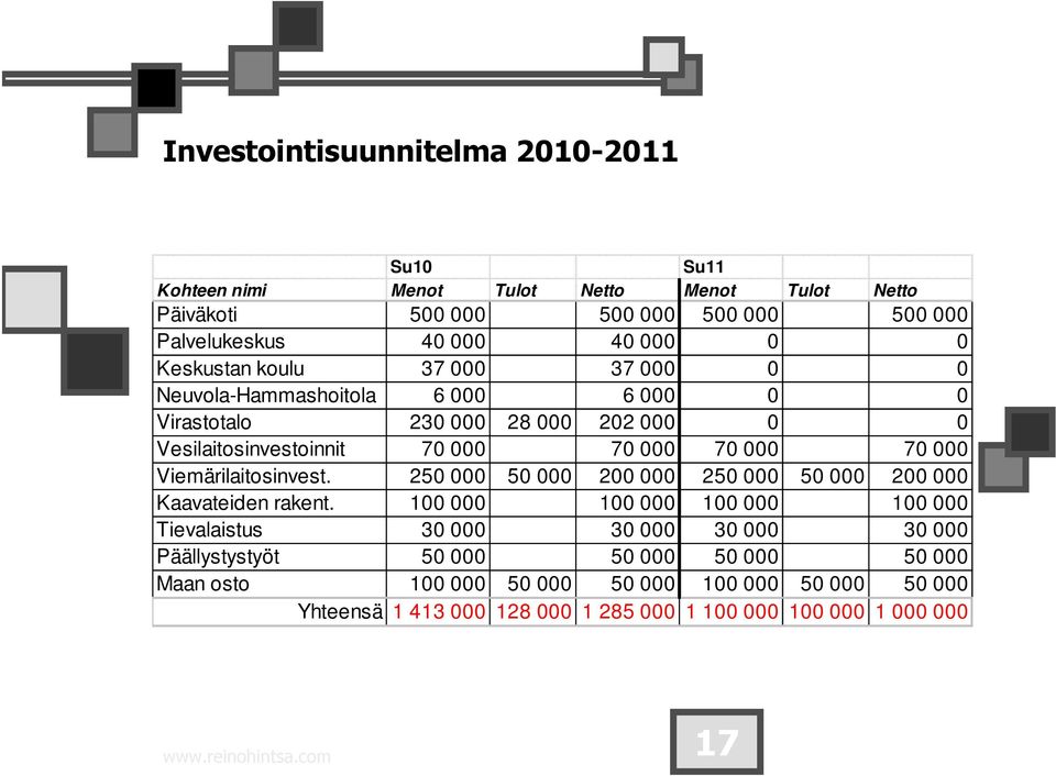 Viemärilaitosinvest. 250 000 50 000 200 000 250 000 50 000 200 000 Kaavateiden rakent.