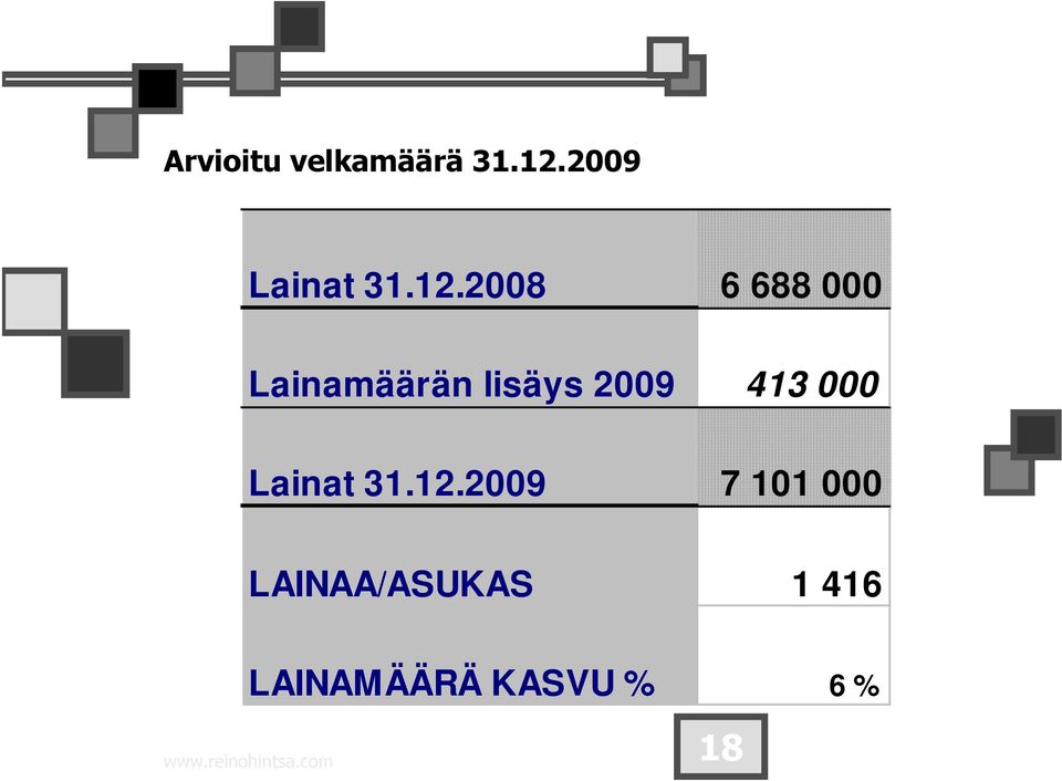 2008 6 688 000 Lainamäärän lisäys 2009 413