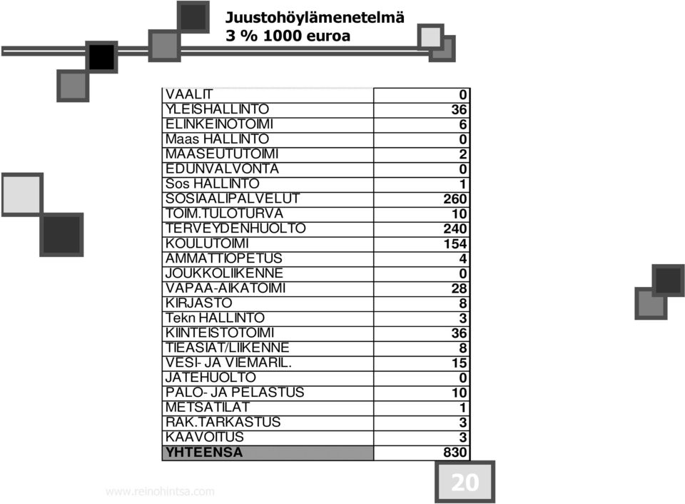 TULOTURVA 10 TERVEYDENHUOLTO 240 KOULUTOIMI 154 AMMATTIOPETUS 4 JOUKKOLIIKENNE 0 VAPAA-AIKATOIMI 28 KIRJASTO 8 Tekn