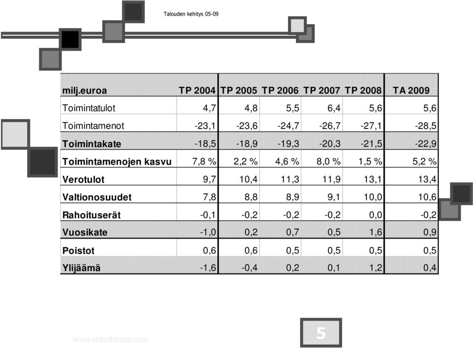 -23,1-23,6-24,7-26,7-27,1-28,5 Toimintakate -18,5-18,9-19,3-20,3-21,5-22,9 Toimintamenojen kasvu 7,8 % 2,2 % 4,6 % 8,0 % 1,5 %