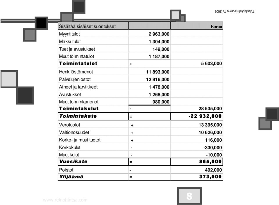 Avustukset 1 268,000 Muut toimintamenot 980,000 Toimintakulut - 28 535,000 Toimintakate = -22 932,000 Verotuotot + 13 395,000 Valtionosuudet + 10