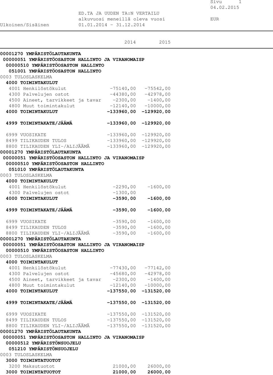 -133960,00-129920,00 8800 TILIKAUDEN YLI-/ALIJÄÄMÄ -133960,00-129920,00 00000510 YMPÄRISTÖOSASTON HALLINTO 051010 YMPÄRISTÖLAUTAKUNTA 4001 Henkilöstökulut -2290,00-1600,00 4300 Palvelujen ostot