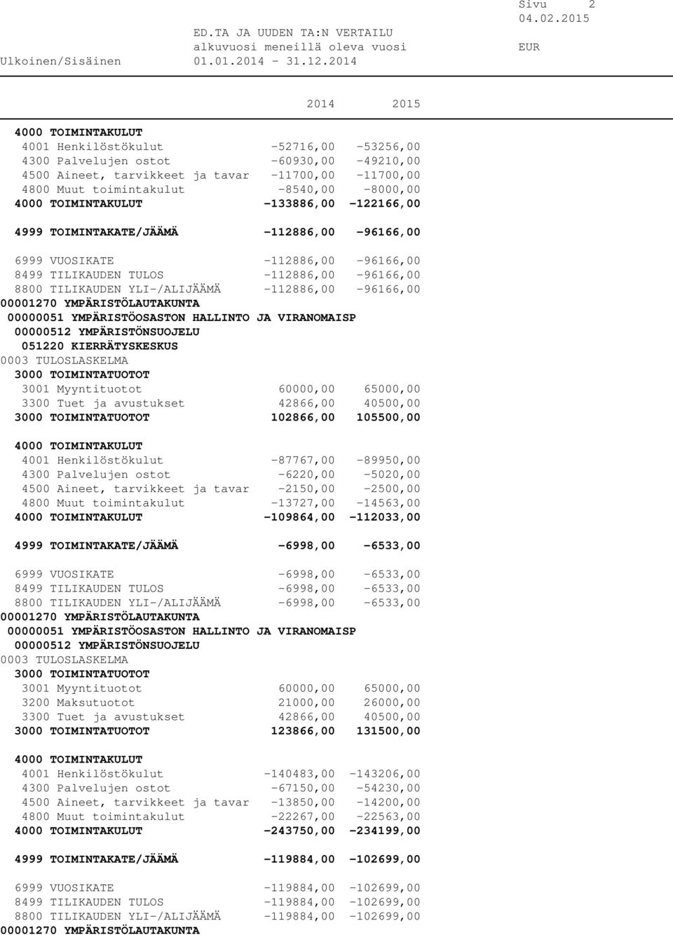 -112886,00-96166,00 00000512 YMPÄRISTÖNSUOJELU 051220 KIERRÄTYSKESKUS 3001 Myyntituotot 60000,00 65000,00 102866,00 105500,00 4001 Henkilöstökulut -87767,00-89950,00 4300 Palvelujen ostot