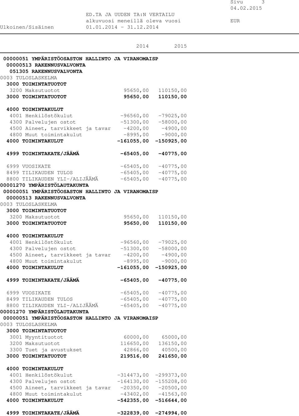 TULOS -65405,00-40775,00 8800 TILIKAUDEN YLI-/ALIJÄÄMÄ -65405,00-40775,00 00000513 RAKENNUSVALVONTA 3200 Maksutuotot 95650,00 110150,00 95650,00 110150,00 4001 Henkilöstökulut -96560,00-79025,00 4300