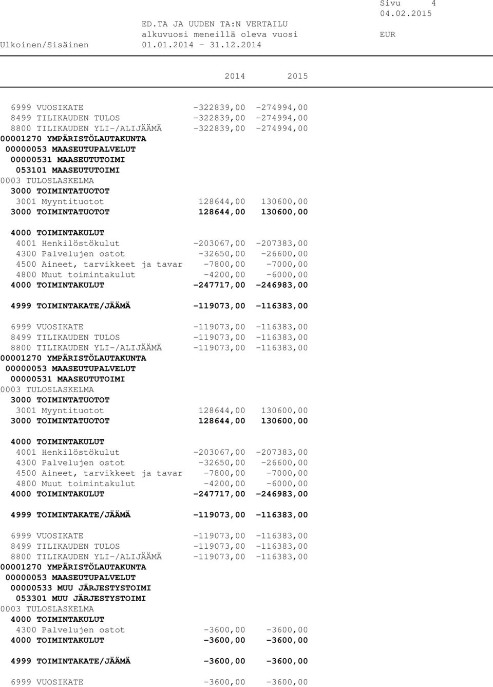 -4200,00-6000,00-247717,00-246983,00 4999 TOIMINTAKATE/JÄÄMÄ -119073,00-116383,00 6999 VUOSIKATE -119073,00-116383,00 8499 TILIKAUDEN TULOS -119073,00-116383,00 8800 TILIKAUDEN YLI-/ALIJÄÄMÄ