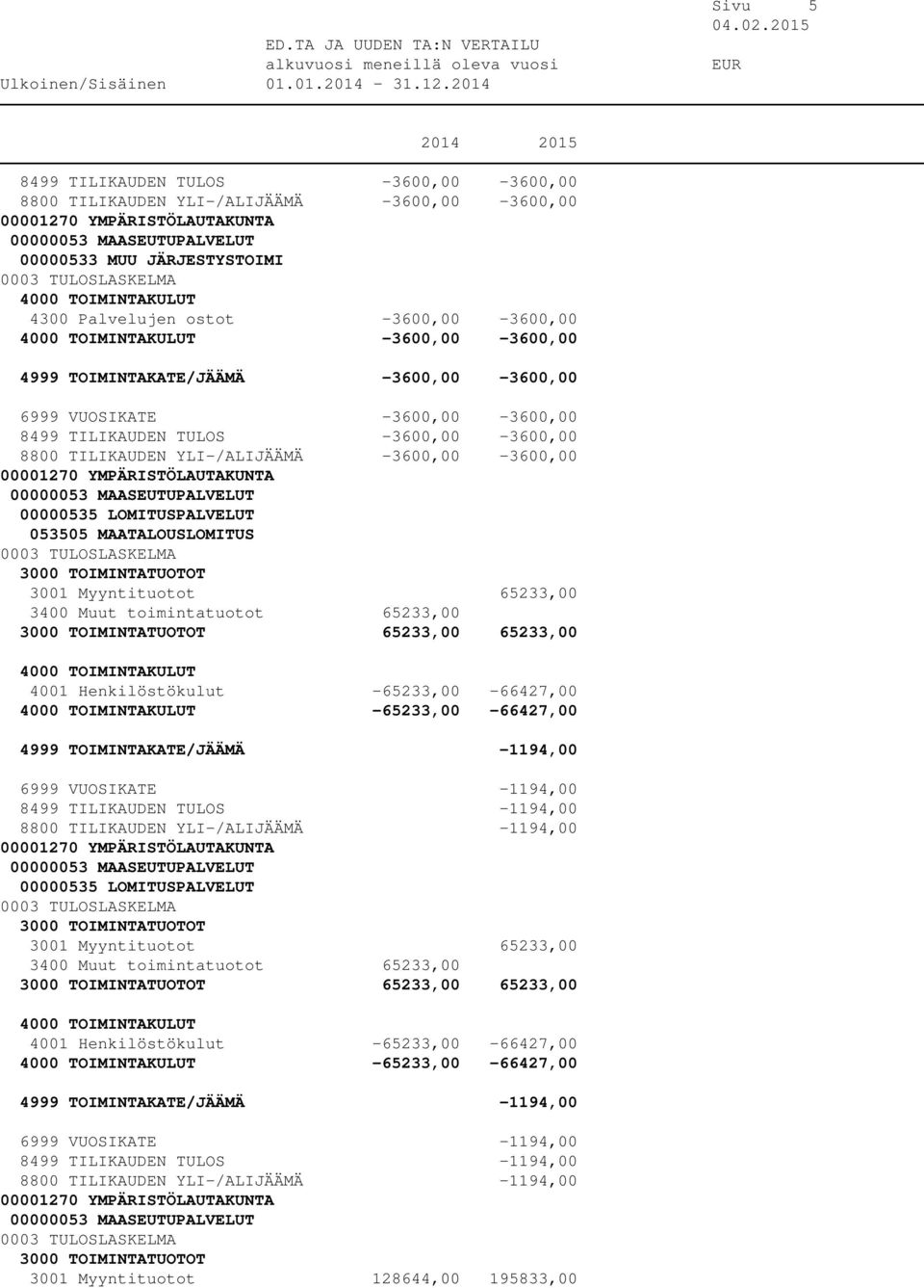 Myyntituotot 65233,00 65233,00 65233,00 4001 Henkilöstökulut -65233,00-66427,00-65233,00-66427,00 4999 TOIMINTAKATE/JÄÄMÄ -1194,00 6999 VUOSIKATE -1194,00 8499 TILIKAUDEN TULOS -1194,00 8800