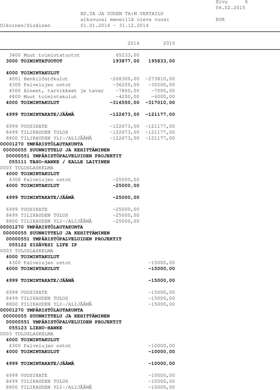 -122673,00-121177,00 055111 TASO-HANKE / KALLE LAITINEN 4300 Palvelujen ostot -25000,00-25000,00 4999 TOIMINTAKATE/JÄÄMÄ -25000,00 6999 VUOSIKATE -25000,00 8499 TILIKAUDEN TULOS -25000,00 8800