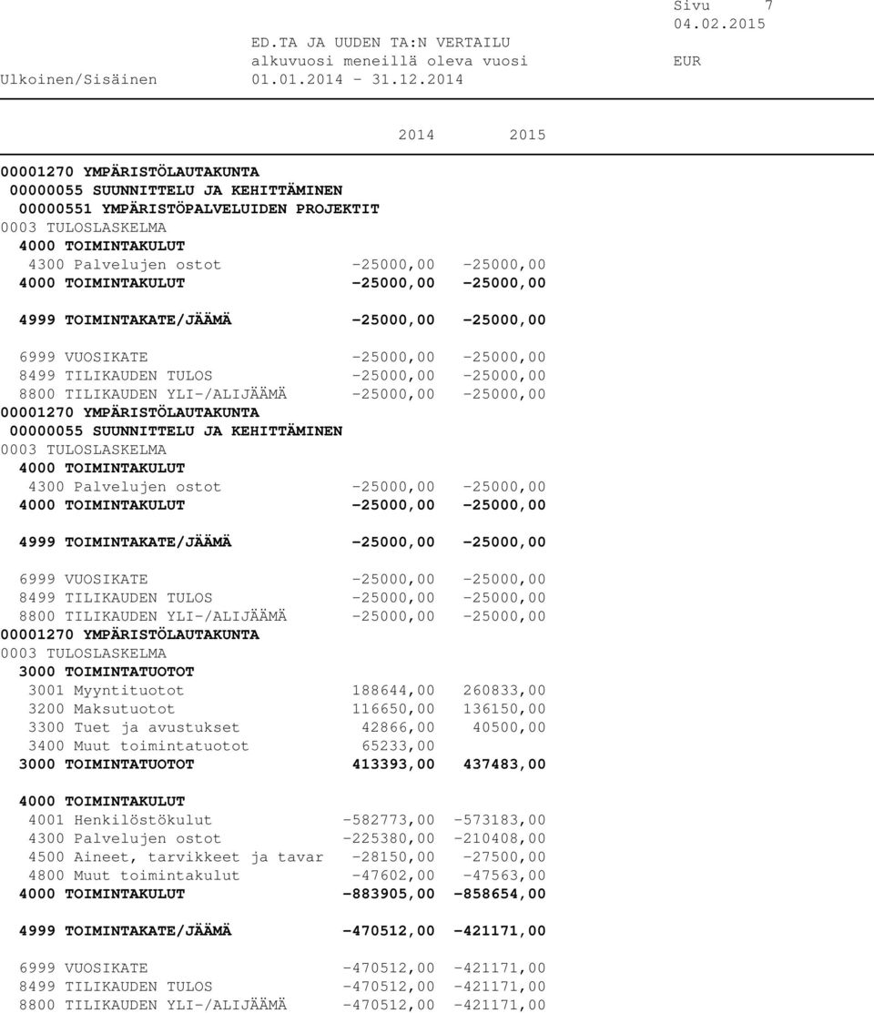 -25000,00-25000,00 8800 TILIKAUDEN YLI-/ALIJÄÄMÄ -25000,00-25000,00 3001 Myyntituotot 188644,00 260833,00 3200 Maksutuotot 116650,00 136150,00 413393,00 437483,00 4001 Henkilöstökulut