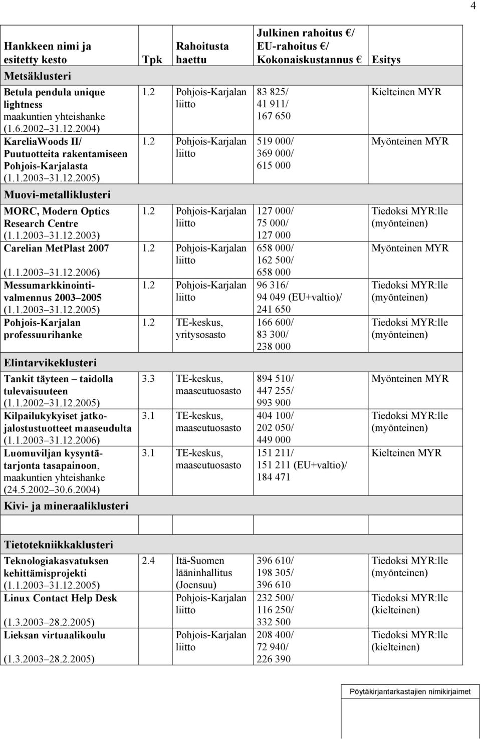1.2002 31.12.2005) Kilpailukykyiset jatkojalostustuotteet maaseudulta (1.1.2003 31.12.2006) Luomuviljan kysyntätarjonta tasapainoon, maakuntien yhteishanke (24.5.2002 30.6.2004) Kivi- ja mineraaliklusteri Tpk Rahoitusta haettu 1.