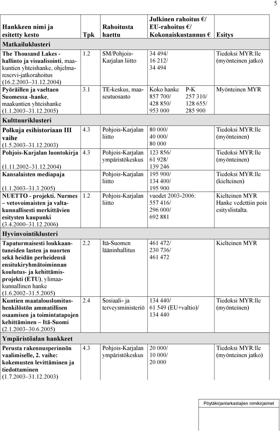 5.2003 31.12.2003) Pohjois-Karjalan luontokirja (1.11.2002 31.12.2004) Kansalaisten mediapaja (1.1.2003 31.3.2005) NUETTO - projekti.