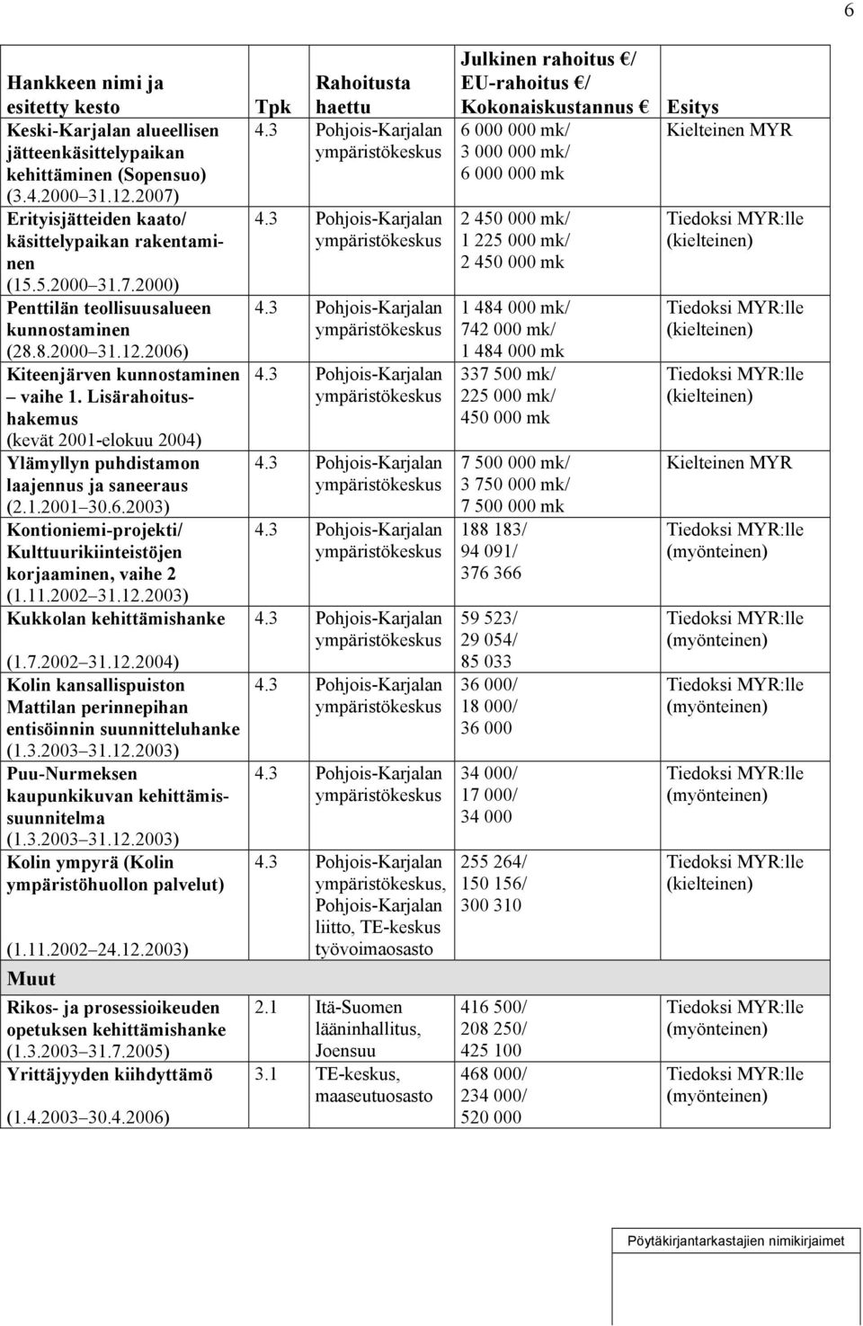 Lisärahoitushakemus (kevät 2001-elokuu 2004) Ylämyllyn puhdistamon laajennus ja saneeraus (2.1.2001 30.6.2003) Kontioniemi-projekti/ Kulttuurikiinteistöjen korjaaminen, vaihe 2 (1.11.2002 31.12.