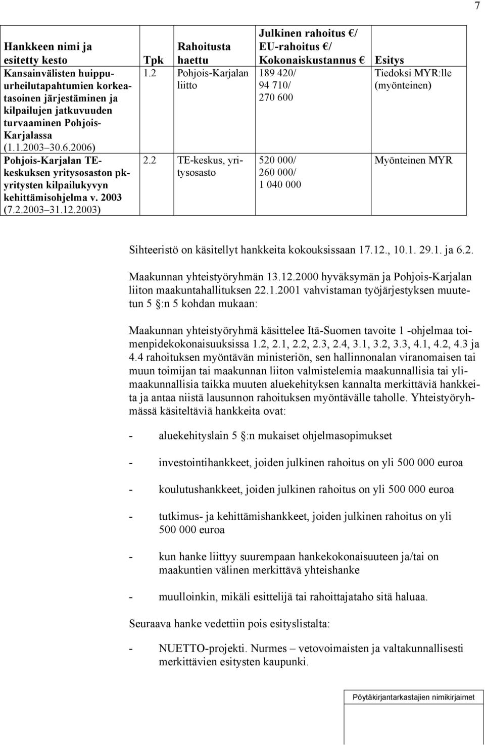 2 Pohjois-Karjalan 2.2 TE-keskus, yritysosasto 189 420/ 94 710/ 270 600 520 000/ 260 000/ 1 040 000 Myönteinen MYR Sihteeristö on käsitellyt hankkeita kokouksissaan 17.12., 10.1. 29.1. ja 6.2. Maakunnan yhteistyöryhmän 13.