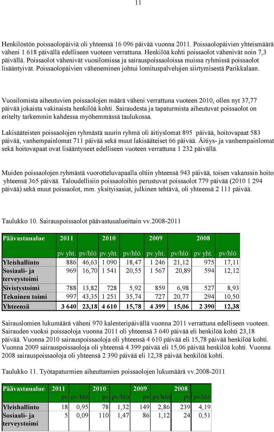 Poissaolopäivien väheneminen johtui lomituspalvelujen siirtymisestä Parikkalaan.