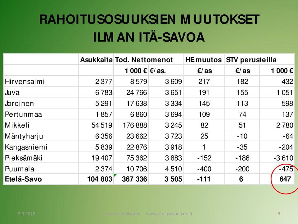 598 Pertunmaa 1 857 6 860 3 694 109 74 137 Mikkeli 54 519 176 888 3 245 82 51 2 780 Mäntyharju 6 356 23 662 3 723 25-10 -64