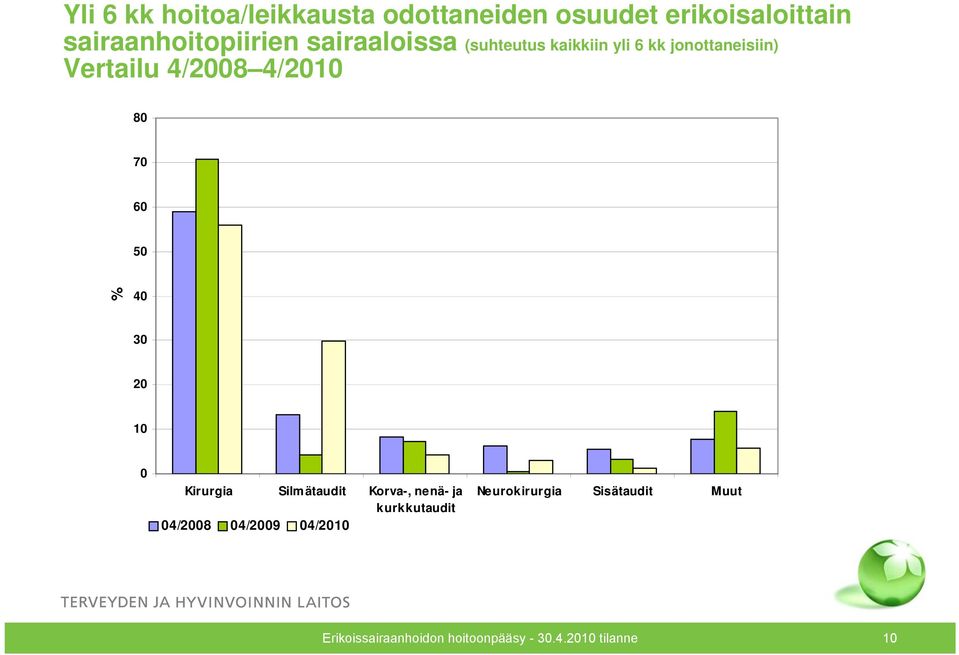 60 50 % 40 30 20 10 0 Kirurgia Silmätaudit Korva-, nenä- ja kurkkutaudit 04/2008 04/2009